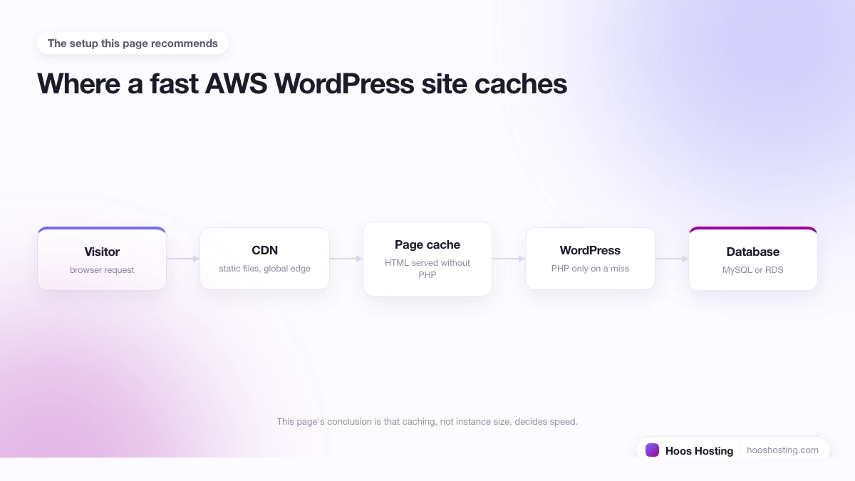 A diagram of a request passing from the visitor through a CDN and a page cache before it reaches WordPress and the database.