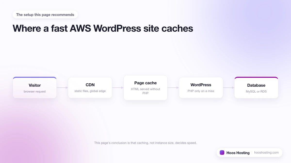 A diagram of a request passing from the visitor through a CDN and a page cache before it reaches WordPress and the database.